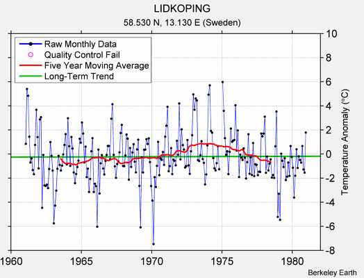 LIDKOPING Raw Mean Temperature