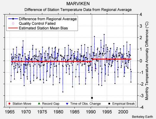 MARVIKEN difference from regional expectation