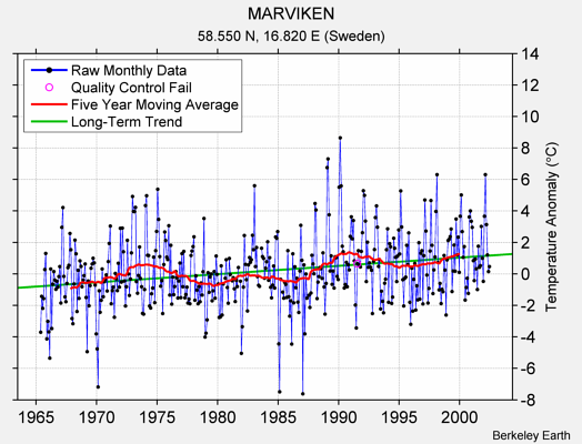 MARVIKEN Raw Mean Temperature