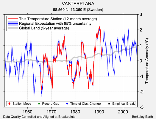 VASTERPLANA comparison to regional expectation