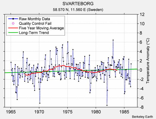 SVARTEBORG Raw Mean Temperature