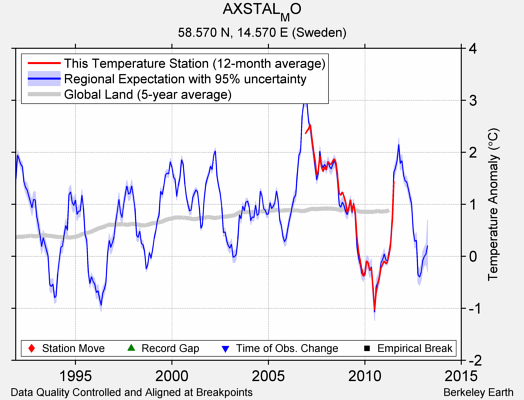 AXSTAL_MO comparison to regional expectation