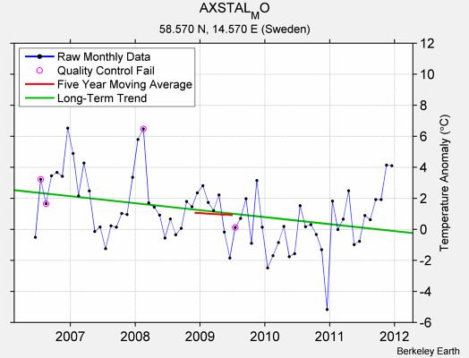 AXSTAL_MO Raw Mean Temperature