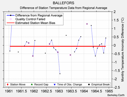 BALLEFORS difference from regional expectation