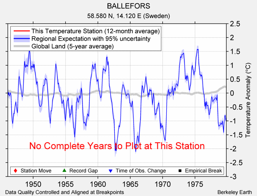 BALLEFORS comparison to regional expectation