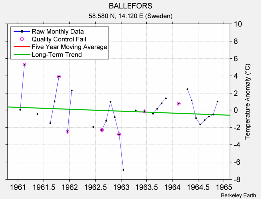 BALLEFORS Raw Mean Temperature