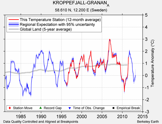 KROPPEFJALL-GRANAN_A comparison to regional expectation