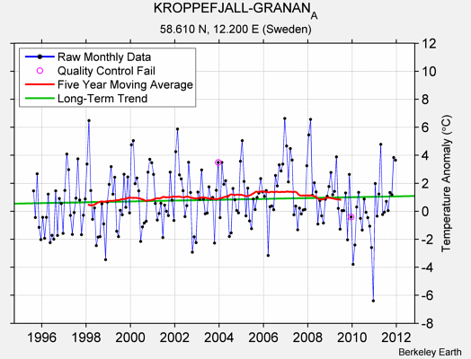 KROPPEFJALL-GRANAN_A Raw Mean Temperature