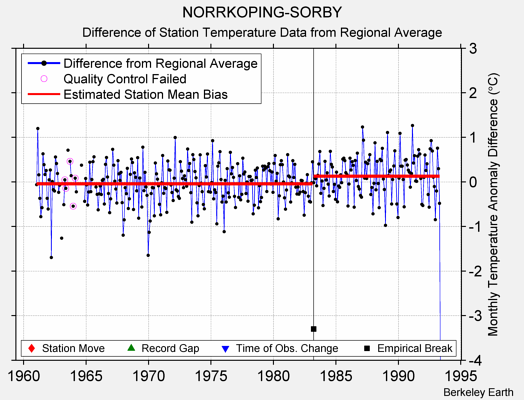 NORRKOPING-SORBY difference from regional expectation