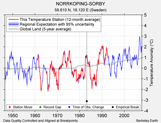 NORRKOPING-SORBY comparison to regional expectation