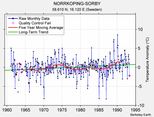 NORRKOPING-SORBY Raw Mean Temperature