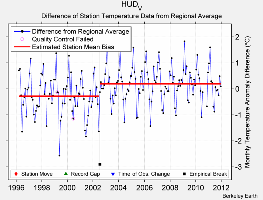 HUD_V difference from regional expectation