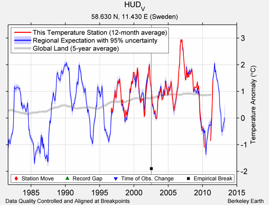 HUD_V comparison to regional expectation