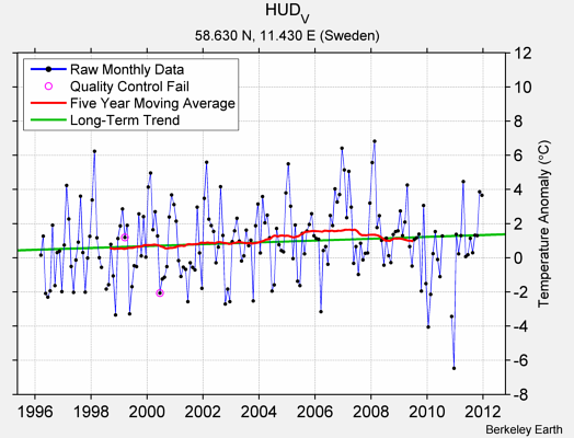 HUD_V Raw Mean Temperature