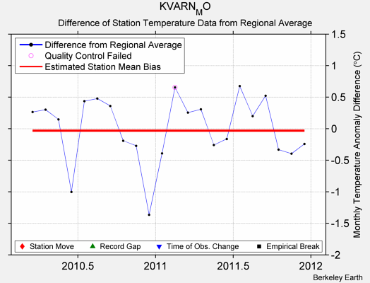 KVARN_MO difference from regional expectation