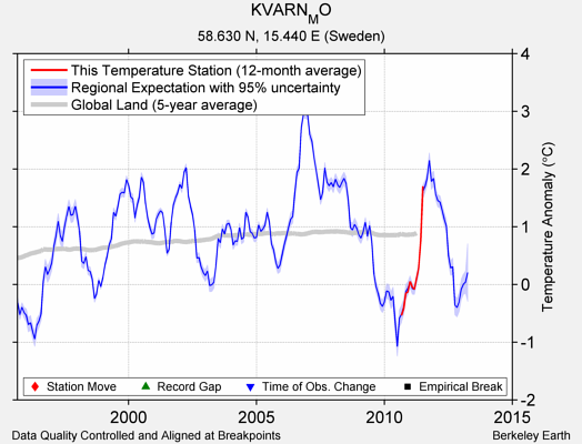 KVARN_MO comparison to regional expectation