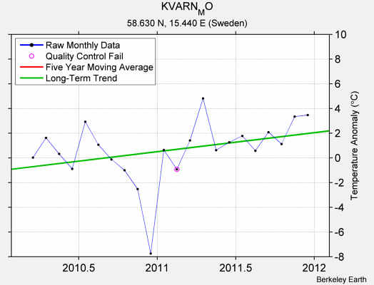 KVARN_MO Raw Mean Temperature