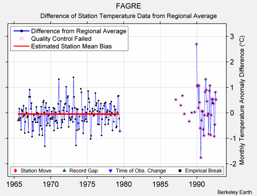 FAGRE difference from regional expectation