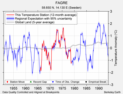 FAGRE comparison to regional expectation