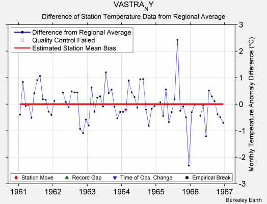 VASTRA_NY difference from regional expectation