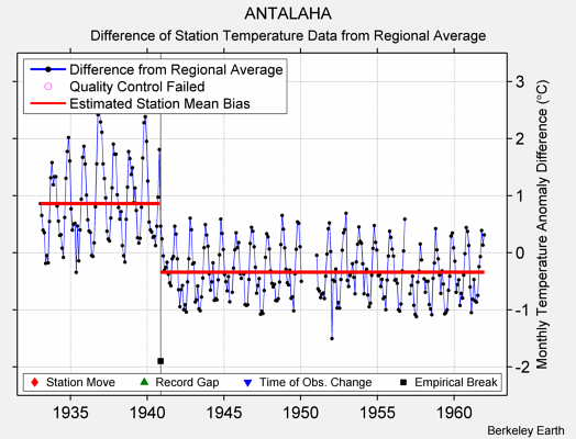 ANTALAHA difference from regional expectation