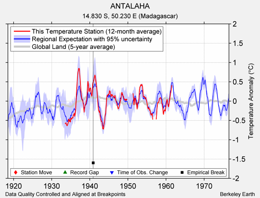 ANTALAHA comparison to regional expectation