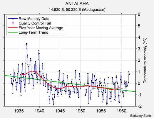 ANTALAHA Raw Mean Temperature