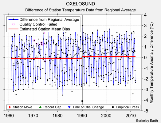 OXELOSUND difference from regional expectation