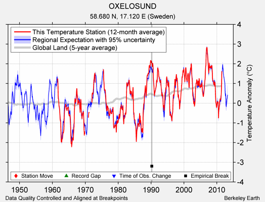 OXELOSUND comparison to regional expectation