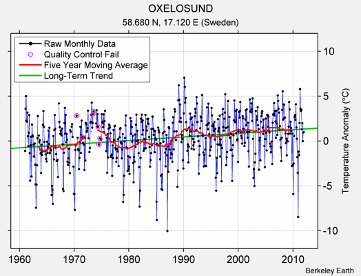 OXELOSUND Raw Mean Temperature