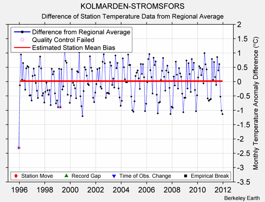 KOLMARDEN-STROMSFORS difference from regional expectation