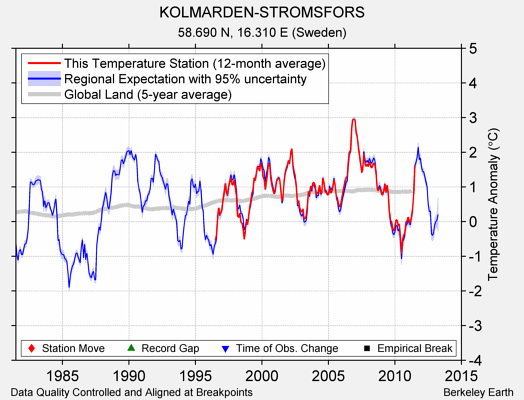 KOLMARDEN-STROMSFORS comparison to regional expectation