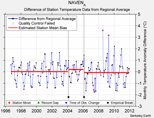 NAVEN_A difference from regional expectation