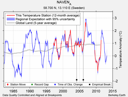 NAVEN_A comparison to regional expectation