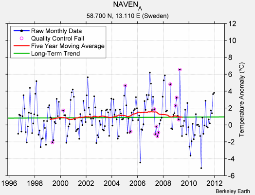 NAVEN_A Raw Mean Temperature