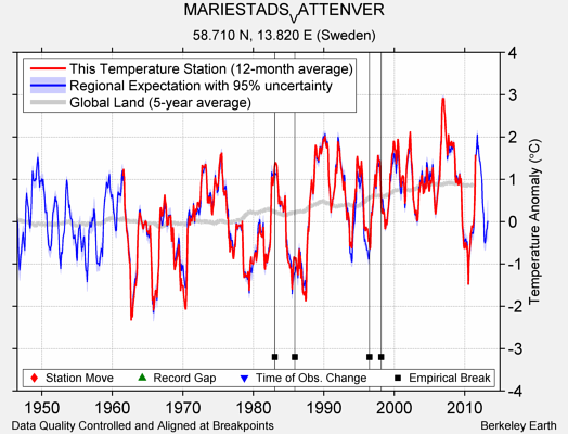 MARIESTADS_VATTENVER comparison to regional expectation