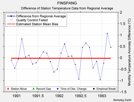 FINSPANG difference from regional expectation