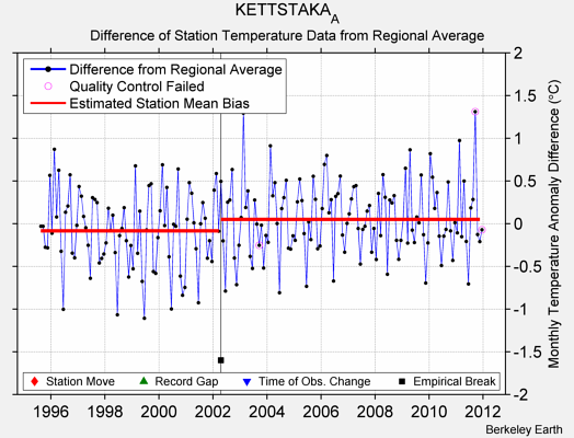 KETTSTAKA_A difference from regional expectation