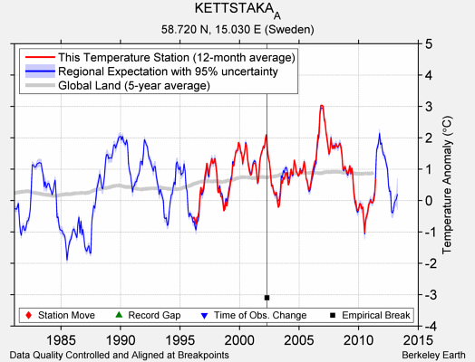 KETTSTAKA_A comparison to regional expectation