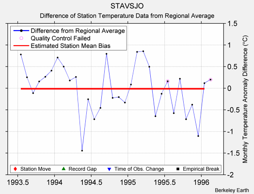 STAVSJO difference from regional expectation