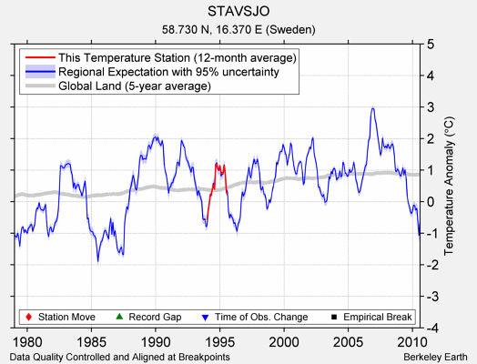 STAVSJO comparison to regional expectation