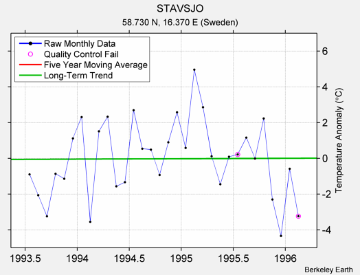 STAVSJO Raw Mean Temperature