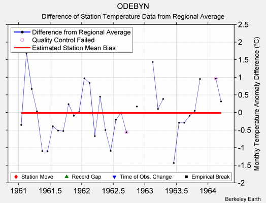 ODEBYN difference from regional expectation