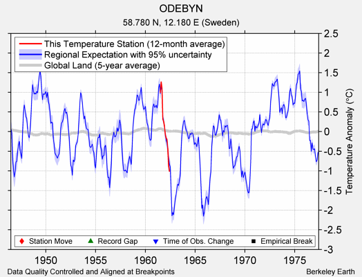 ODEBYN comparison to regional expectation