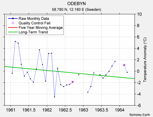 ODEBYN Raw Mean Temperature