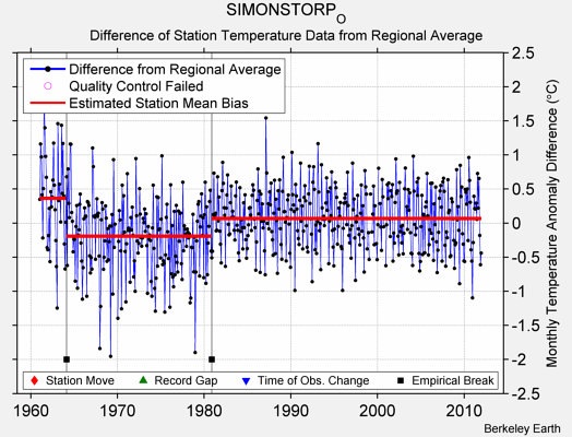 SIMONSTORP_O difference from regional expectation