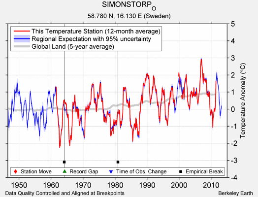 SIMONSTORP_O comparison to regional expectation