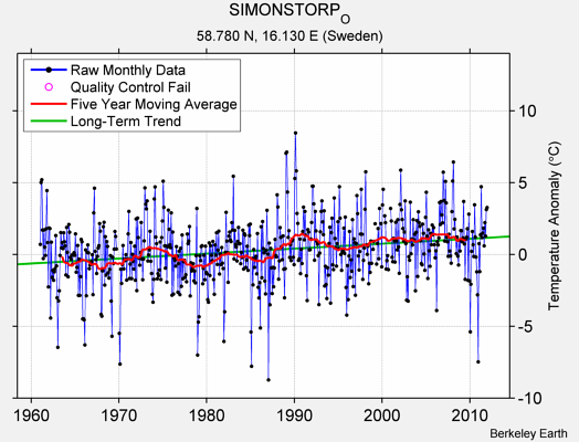 SIMONSTORP_O Raw Mean Temperature