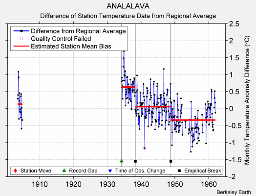 ANALALAVA difference from regional expectation