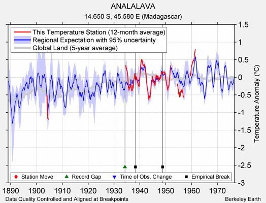 ANALALAVA comparison to regional expectation